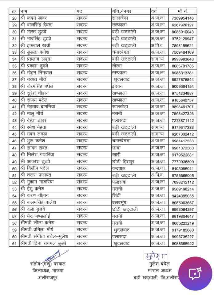 भारतीय जनता पार्टी ने बड़ी खट्टाली मंडल कार्यसमिति की घोषणा की